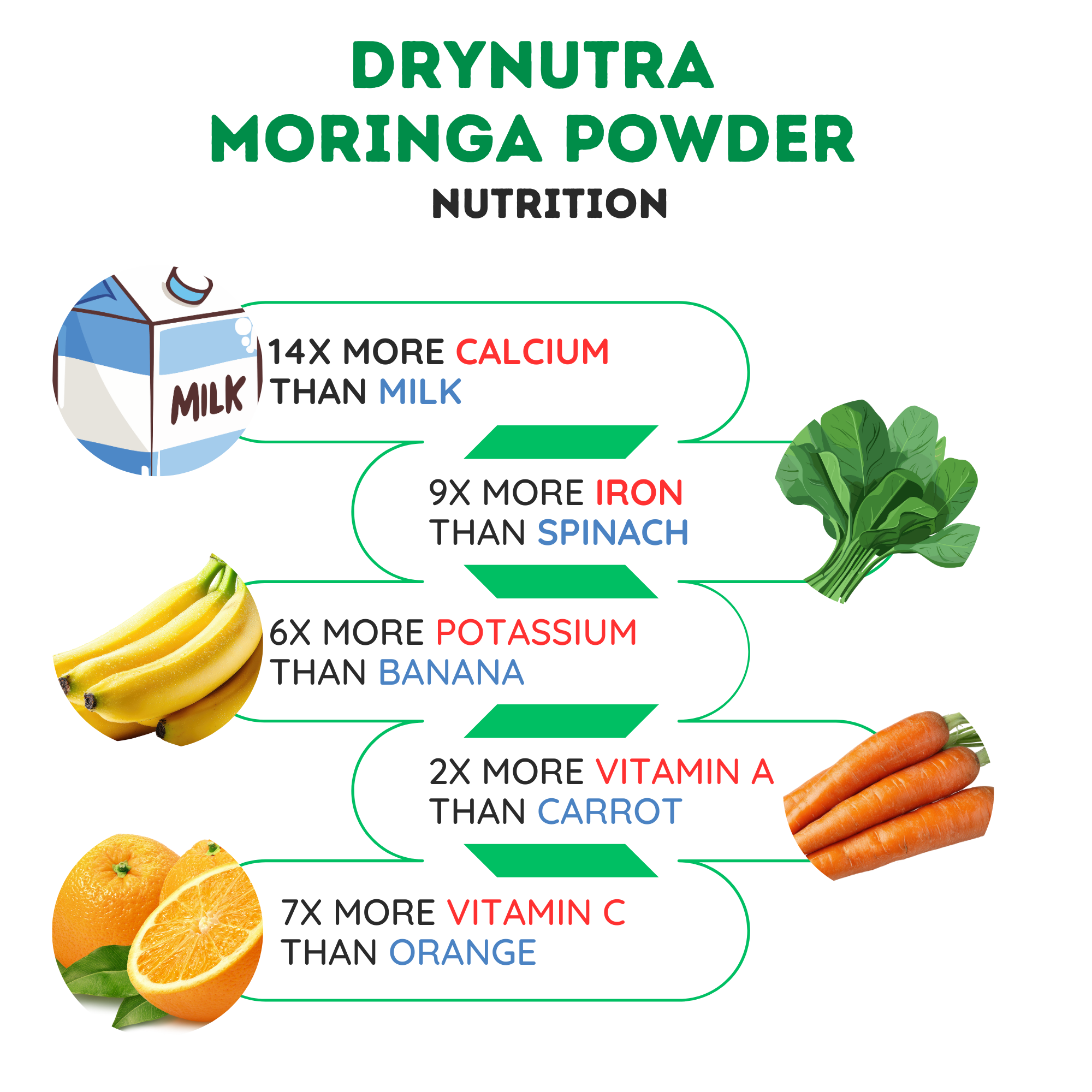 DryNutra Moringa Powder – 200g | 100% Natural Moringa Leaf Powder